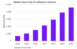 Chart of growth in global smart-city AI revenue