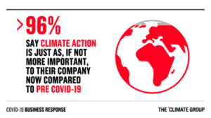 Graphic: 96% say climate change just as important post-COVID-19