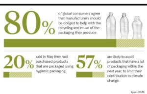 Statistics: 80% consumers think manufacturers should help with recycling and reuse of packaging
