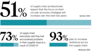 Data: 51% of supply chain professionals expect their focus on circular economy to increase in next 2 years