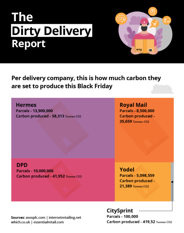 Estimates for carbon produced this Black Friday, per delivery company