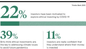 Triodos Bank: 22% investors motivated to explore ethical options by COVID-19