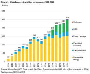 Bar chart for energy transition investment 2004-2020