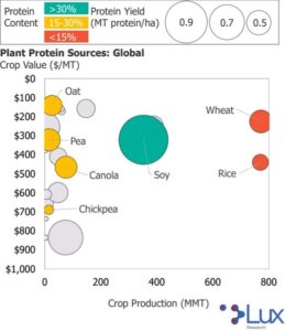Graphic plotting global Crop Production against Crop Value for plant protein sources