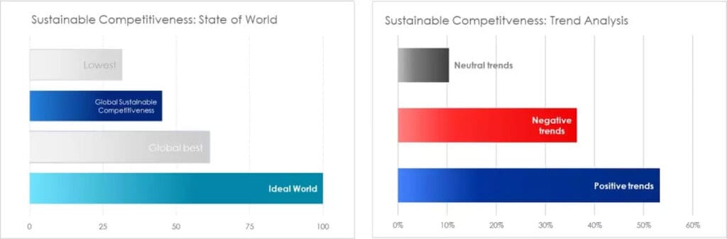 Bar charts for Sustainable Competitiveness State of the World and Trend Analysis
