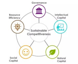 Wheel model for 5 sub-indexes of Sustainable Competitiveness